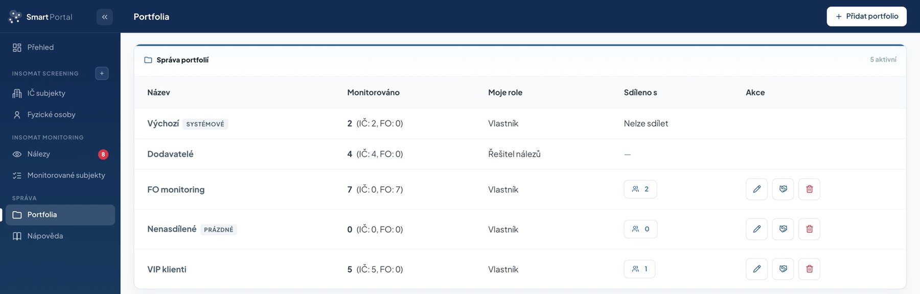 Správa portfolií s počtem monitorovaných subjektů, rolí uživatele a počtem sdílení